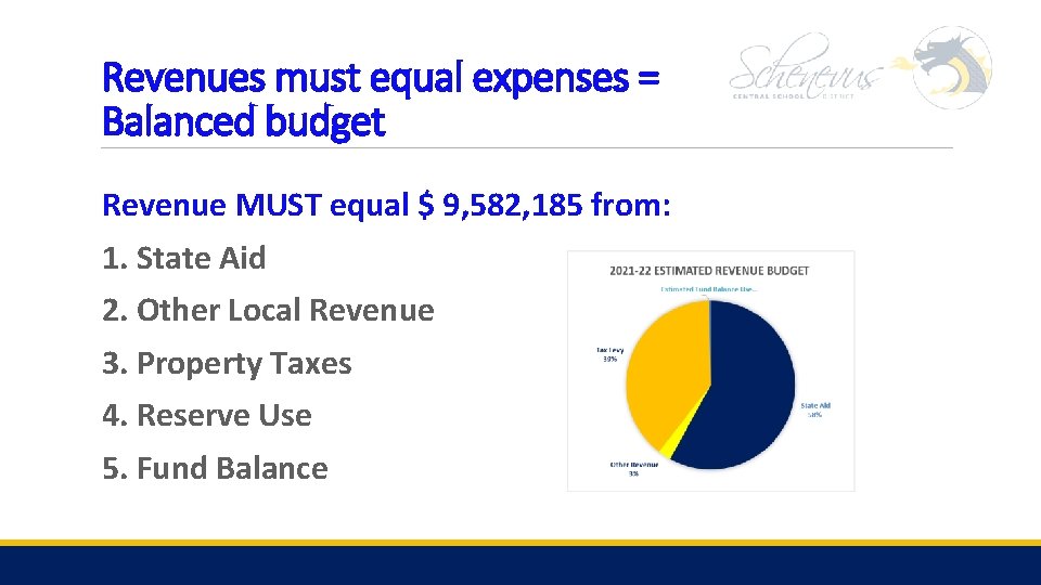 Revenues must equal expenses = Balanced budget Revenue MUST equal $ 9, 582, 185