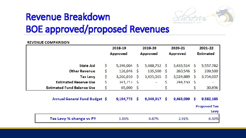 Revenue Breakdown BOE approved/proposed Revenues 