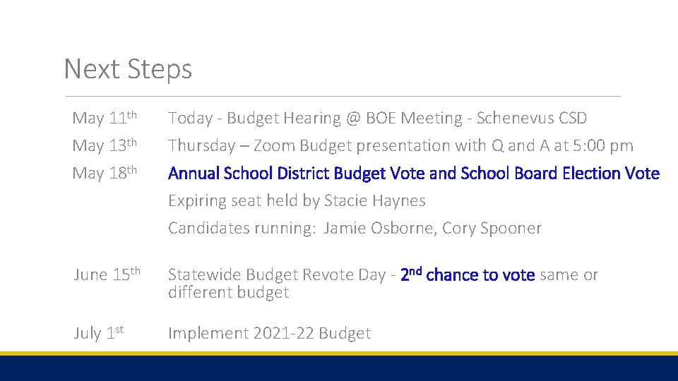 Next Steps May 11 th May 13 th May 18 th Today - Budget