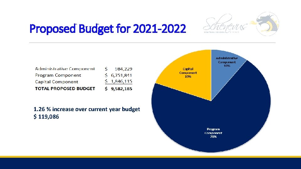 Proposed Budget for 2021 -2022 1. 26 % increase over current year budget $