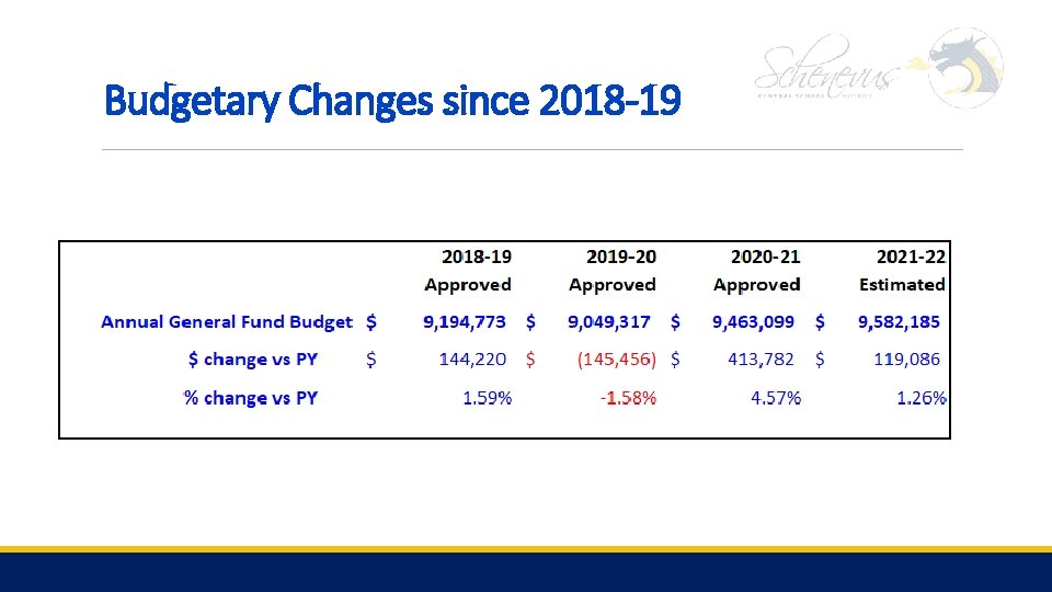 Budgetary Changes since 2018 -19 