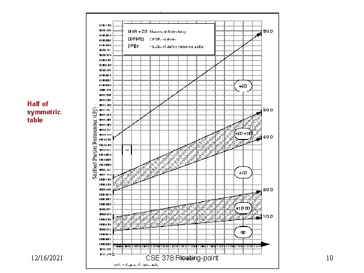 Half of symmetric table 12/16/2021 CSE 378 Floating-point 10 