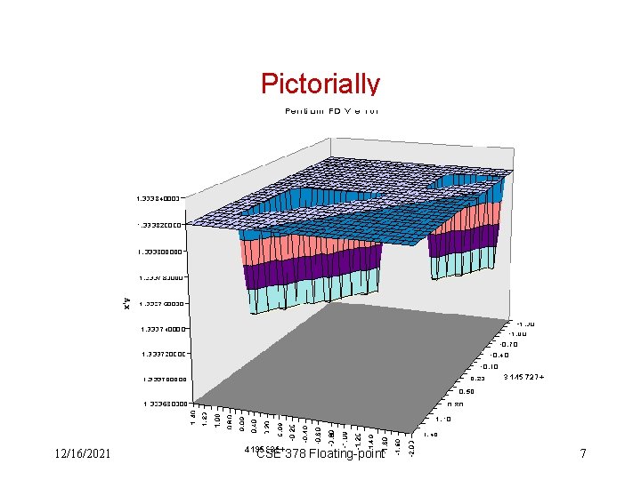 Pictorially 12/16/2021 CSE 378 Floating-point 7 