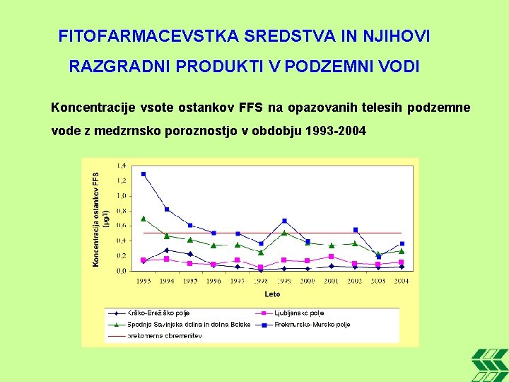 FITOFARMACEVSTKA SREDSTVA IN NJIHOVI RAZGRADNI PRODUKTI V PODZEMNI VODI Koncentracije vsote ostankov FFS na