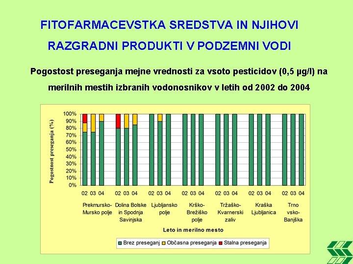 FITOFARMACEVSTKA SREDSTVA IN NJIHOVI RAZGRADNI PRODUKTI V PODZEMNI VODI Pogostost preseganja mejne vrednosti za