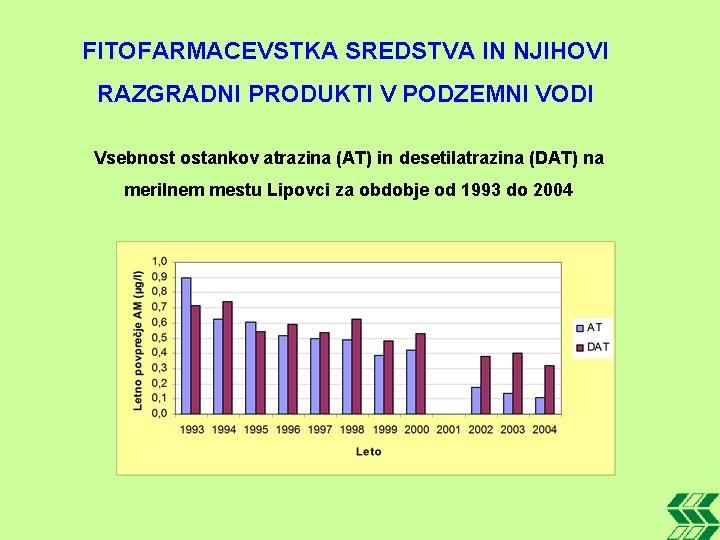 FITOFARMACEVSTKA SREDSTVA IN NJIHOVI RAZGRADNI PRODUKTI V PODZEMNI VODI Vsebnost ostankov atrazina (AT) in