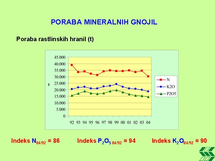 PORABA MINERALNIH GNOJIL Poraba rastlinskih hranil (t) Indeks N 04/92 = 86 Indeks P