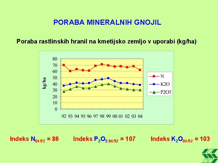 PORABA MINERALNIH GNOJIL Poraba rastlinskih hranil na kmetijsko zemljo v uporabi (kg/ha) Indeks N
