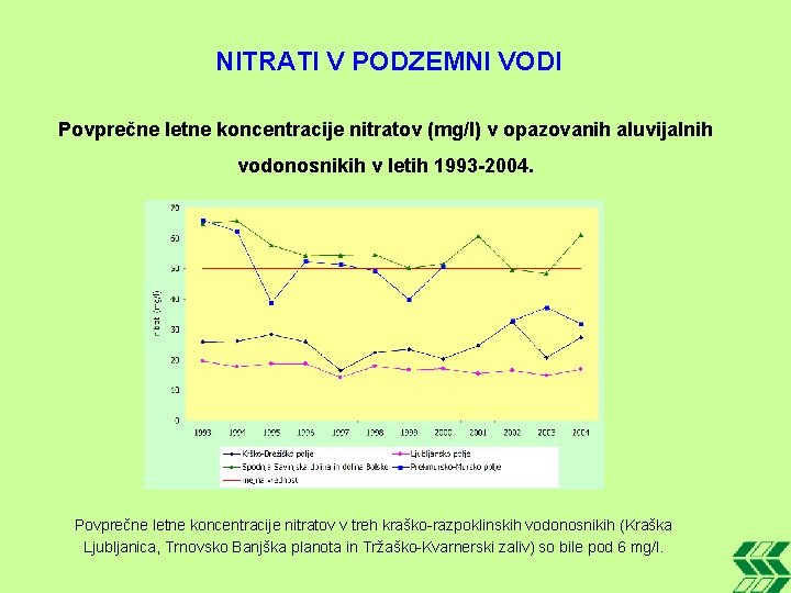 NITRATI V PODZEMNI VODI Povprečne letne koncentracije nitratov (mg/l) v opazovanih aluvijalnih vodonosnikih v