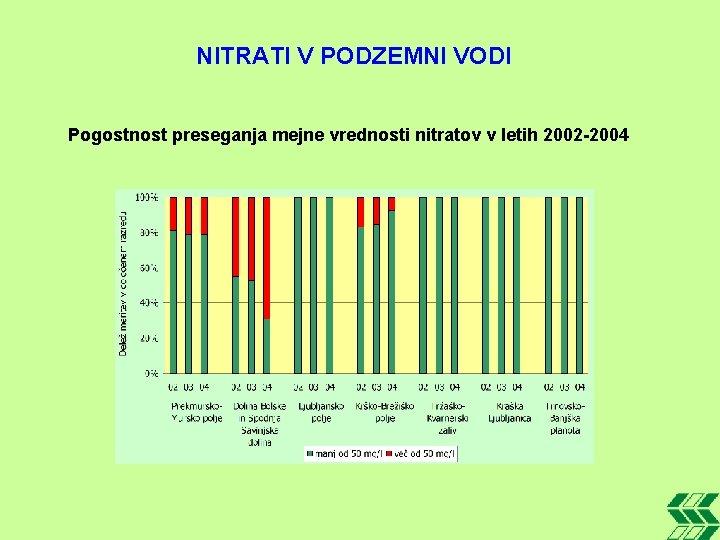 NITRATI V PODZEMNI VODI Pogostnost preseganja mejne vrednosti nitratov v letih 2002 -2004 