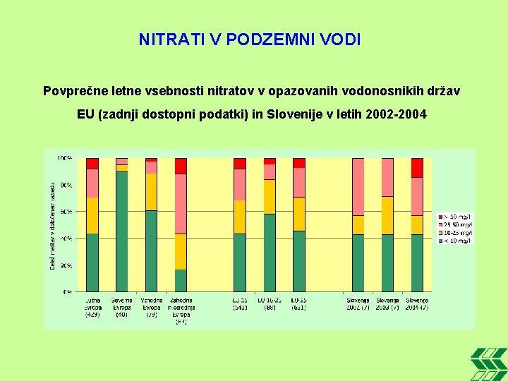 NITRATI V PODZEMNI VODI Povprečne letne vsebnosti nitratov v opazovanih vodonosnikih držav EU (zadnji