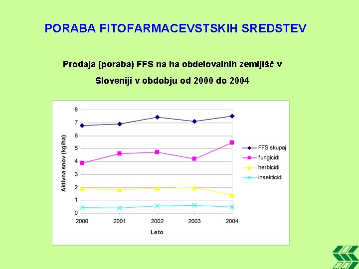 PORABA FITOFARMACEVSTSKIH SREDSTEV Prodaja (poraba) FFS na ha obdelovalnih zemljišč v Sloveniji v obdobju