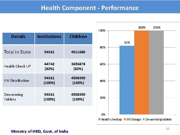 Health Component - Performance Details Institutions Children Total in State 54361 4511680 Health Check