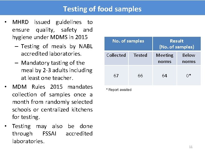 Testing of food samples • MHRD issued guidelines to ensure quality, safety and hygiene