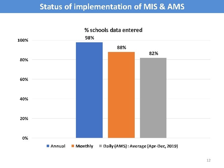 Status of implementation of MIS & AMS 12 