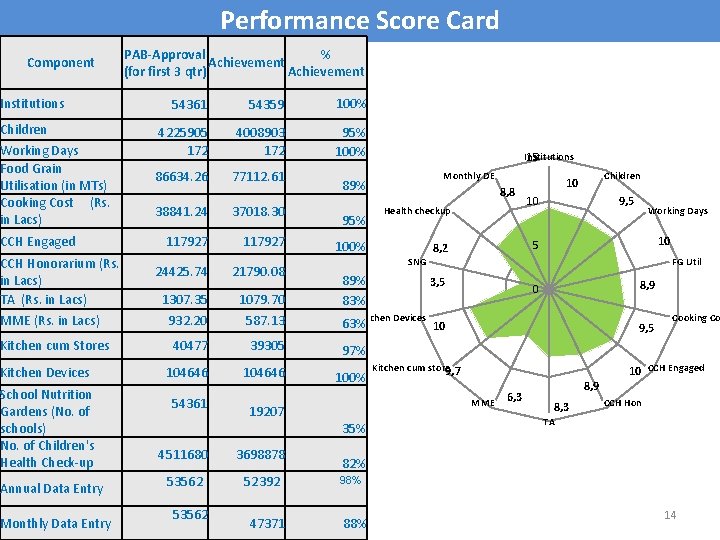 Performance Score Card Component Institutions Children Working Days Food Grain Utilisation (in MTs) Cooking