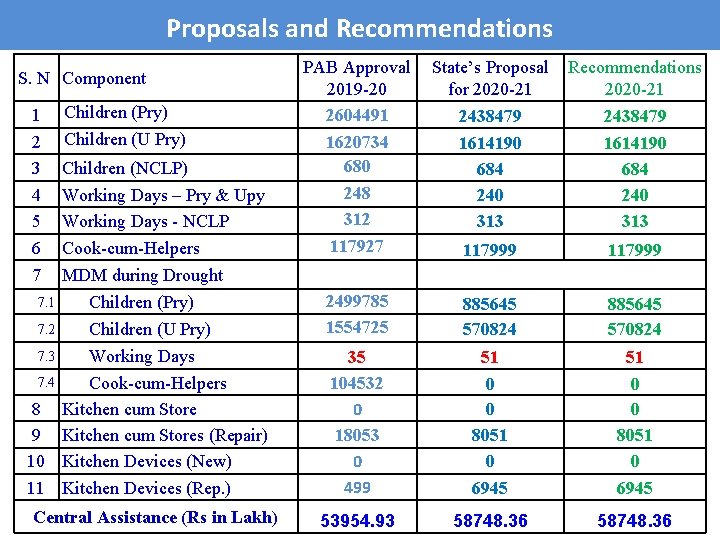 Proposals and Recommendations PAB Approval 2019 -20 2604491 1620734 680 248 312 117927 State’s