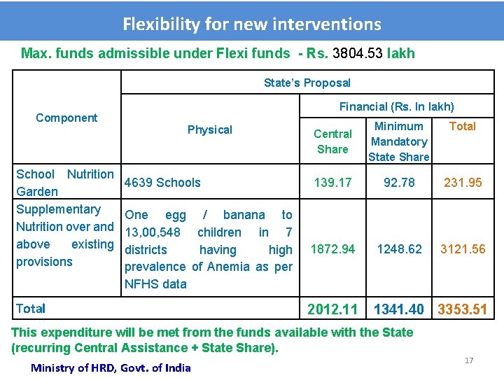 Flexibility for new interventions Max. funds admissible under Flexi funds - Rs. 3804. 53