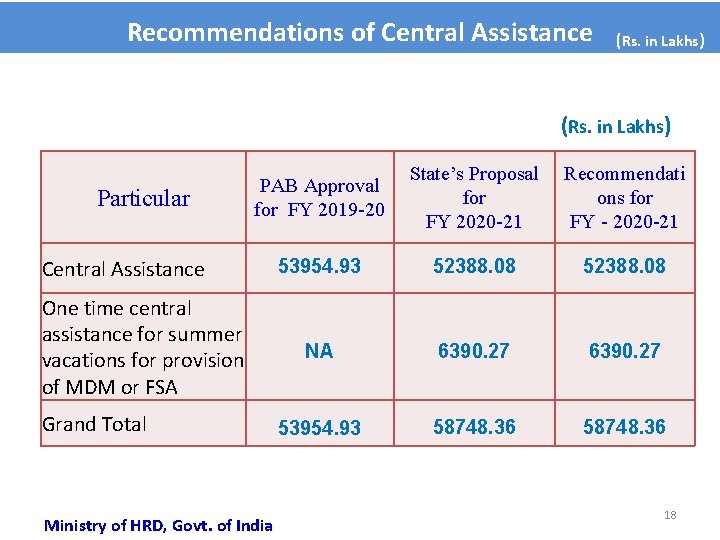Recommendations of Central Assistance (Rs. in Lakhs) Particular PAB Approval for FY 2019 -20