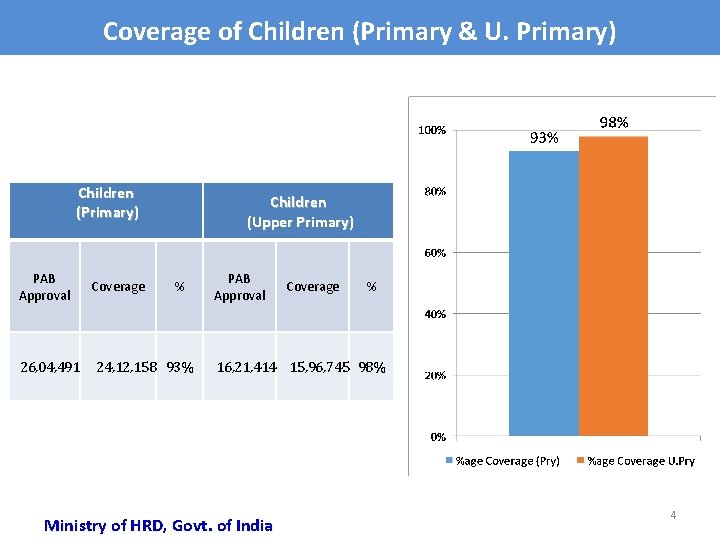 Coverage of Children (Primary & U. Primary) Children (Primary) PAB Approval 26, 04, 491