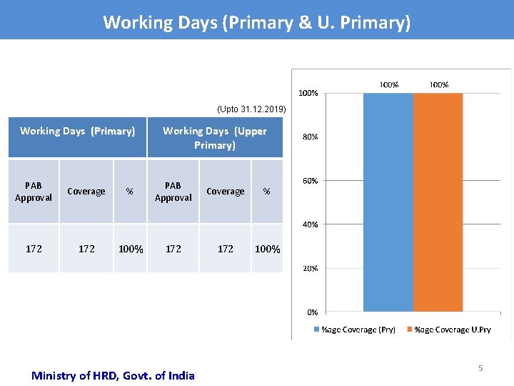 Working Days (Primary & U. Primary) (Upto 31. 12. 2019) Working Days (Primary) Working
