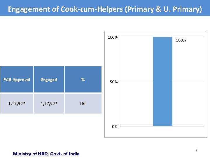 Engagement of Cook-cum-Helpers (Primary & U. Primary) PAB Approval Engaged % 1, 17, 927