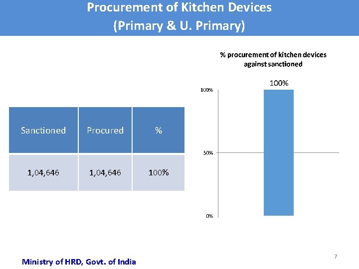 Procurement of Kitchen Devices (Primary & U. Primary) Sanctioned Procured % 1, 04, 646