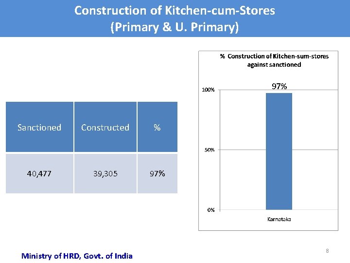 Construction of Kitchen-cum-Stores (Primary & U. Primary) Sanctioned Constructed % 40, 477 39, 305