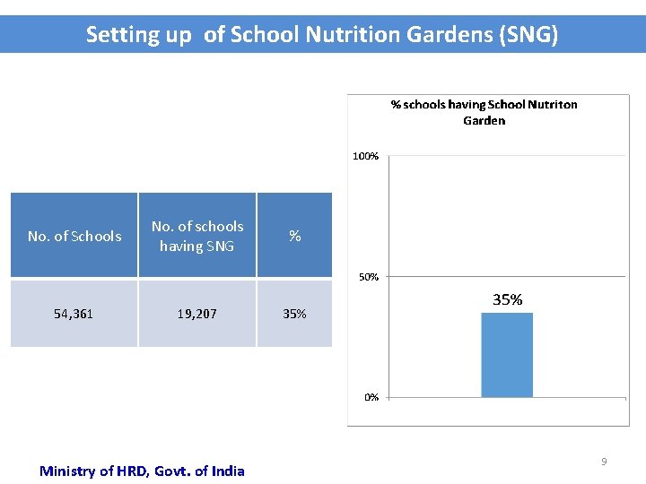 Setting up of School Nutrition Gardens (SNG) No. of Schools No. of schools having