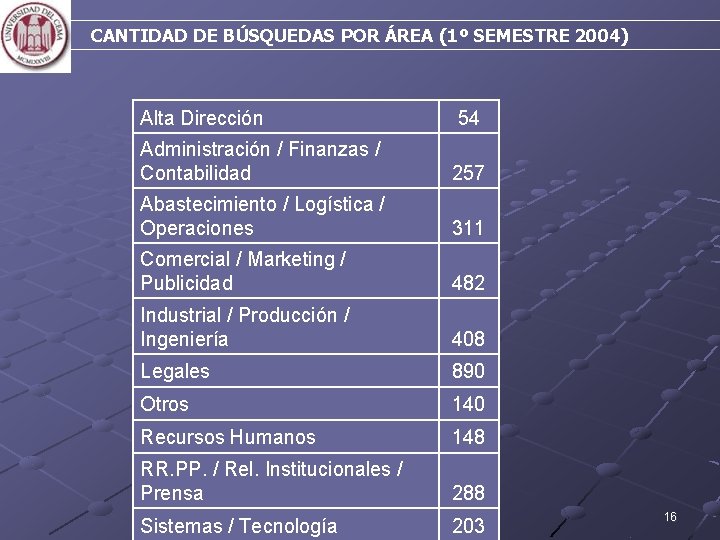 CANTIDAD DE BÚSQUEDAS POR ÁREA (1º SEMESTRE 2004) Alta Dirección 54 Administración / Finanzas