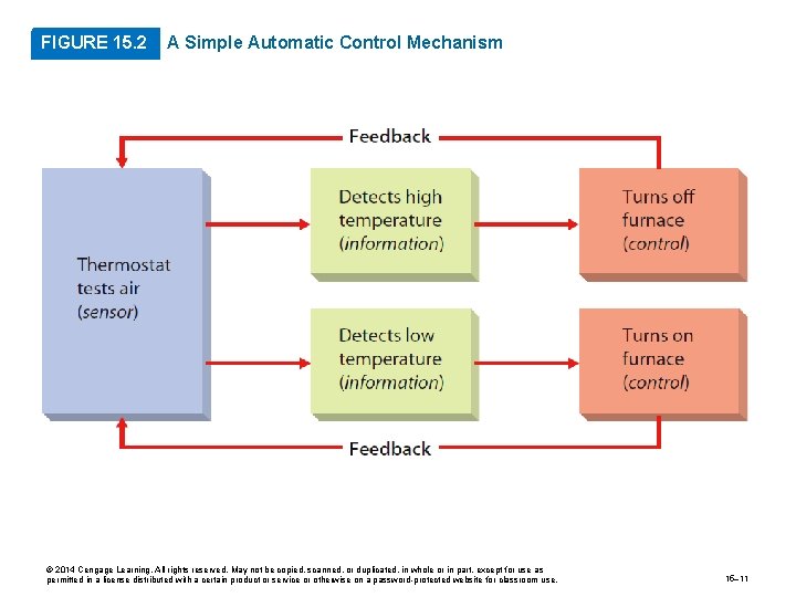 FIGURE 15. 2 A Simple Automatic Control Mechanism © 2014 Cengage Learning. All rights