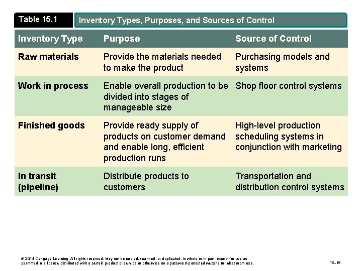Table 15. 1 Inventory Types, Purposes, and Sources of Control Inventory Type Purpose Source