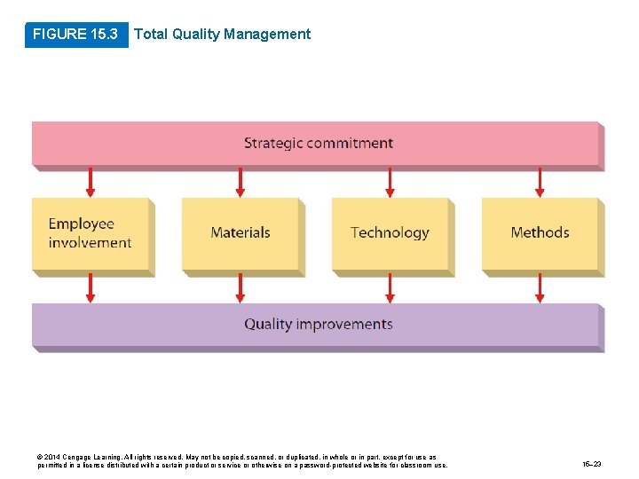 FIGURE 15. 3 Total Quality Management © 2014 Cengage Learning. All rights reserved. May