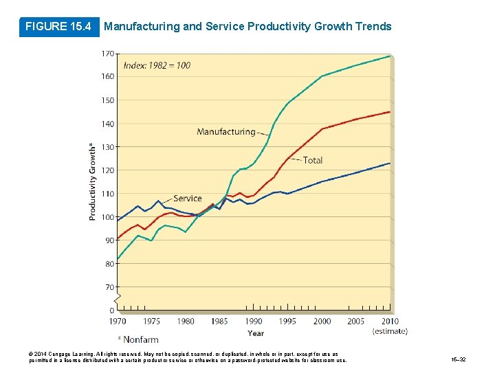 FIGURE 15. 4 Manufacturing and Service Productivity Growth Trends © 2014 Cengage Learning. All