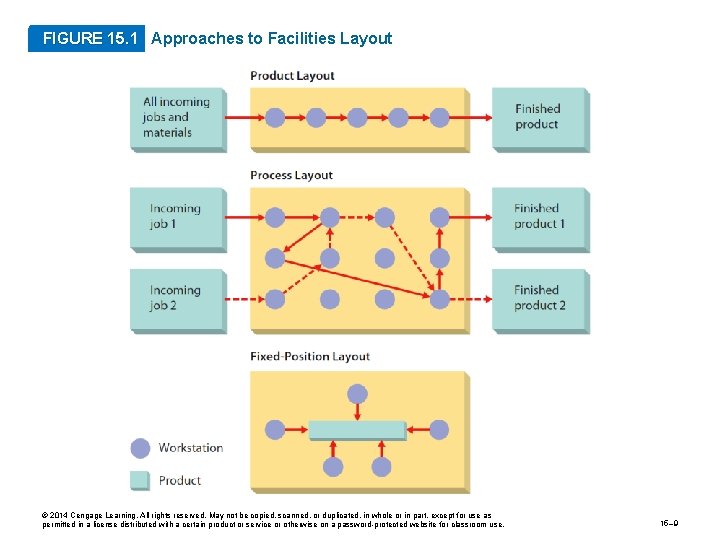 FIGURE 15. 1 Approaches to Facilities Layout © 2014 Cengage Learning. All rights reserved.