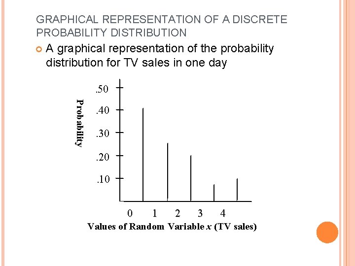 GRAPHICAL REPRESENTATION OF A DISCRETE PROBABILITY DISTRIBUTION A graphical representation of the probability distribution
