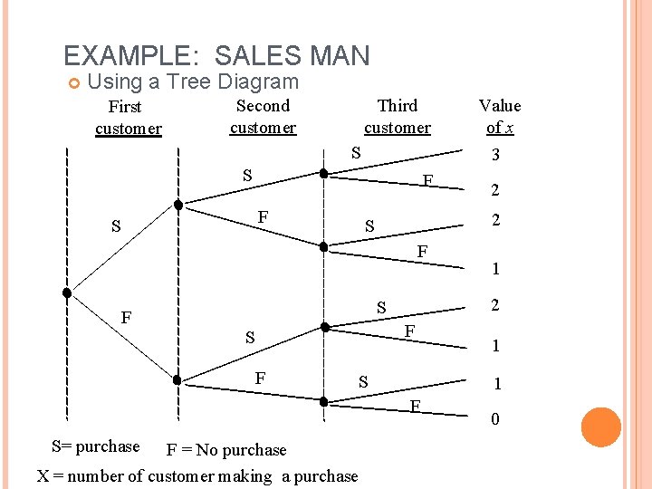 EXAMPLE: SALES MAN Using a Tree Diagram First customer Second customer Third customer S