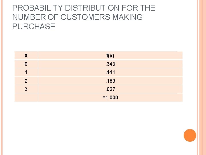 PROBABILITY DISTRIBUTION FOR THE NUMBER OF CUSTOMERS MAKING PURCHASE X f(x) 0 . 343