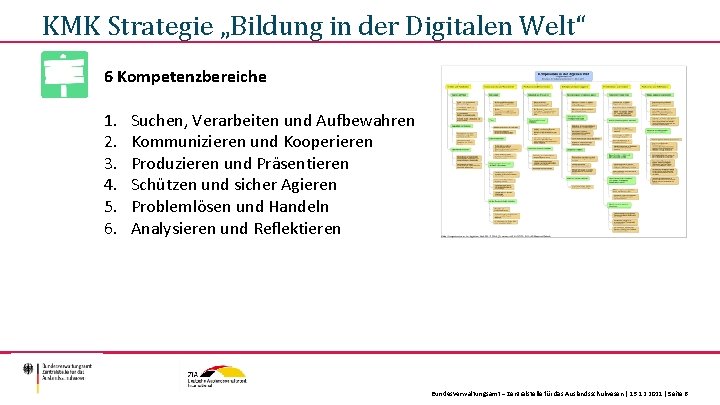 KMK Strategie „Bildung in der Digitalen Welt“ 6 Kompetenzbereiche 1. 2. 3. 4. 5.