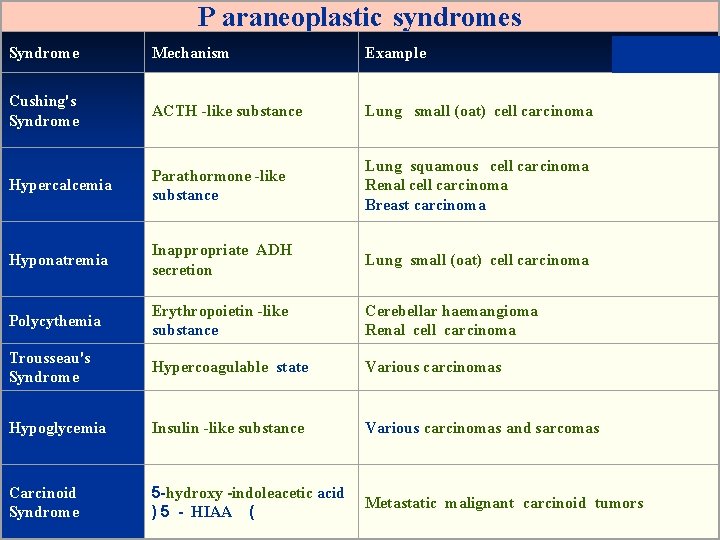 P araneoplastic syndromes Syndrome Mechanism Example Cushing's Syndrome ACTH -like substance Lung small (oat)