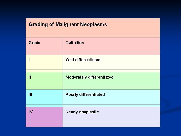 Grading of Malignant Neoplasms Grade Definition I Well differentiated II Moderately differentiated III Poorly