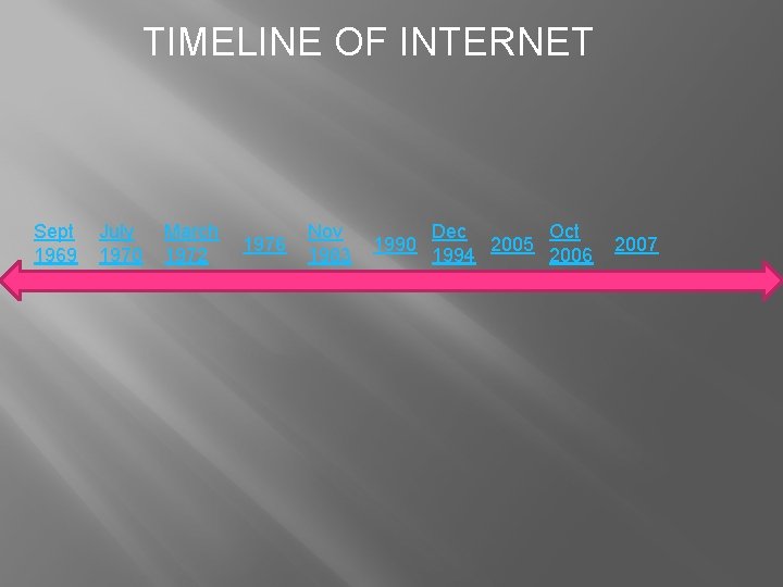 TIMELINE OF INTERNET Sept 1969 July 1970 March 1972 1976 Nov 1983 1990 Dec