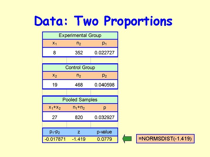 Data: Two Proportions =NORMSDIST(-1. 419) 