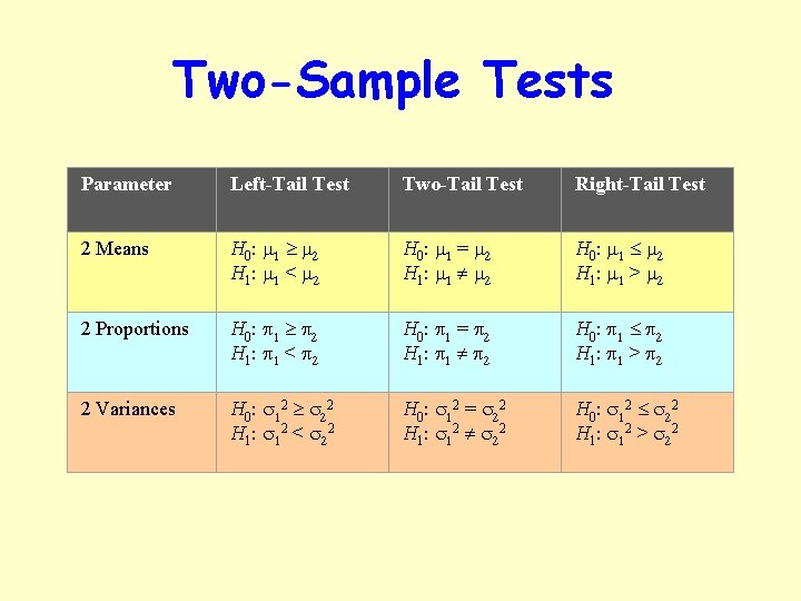 Two-Sample Tests Parameter Left-Tail Test Two-Tail Test Right-Tail Test 2 Means H 0 :