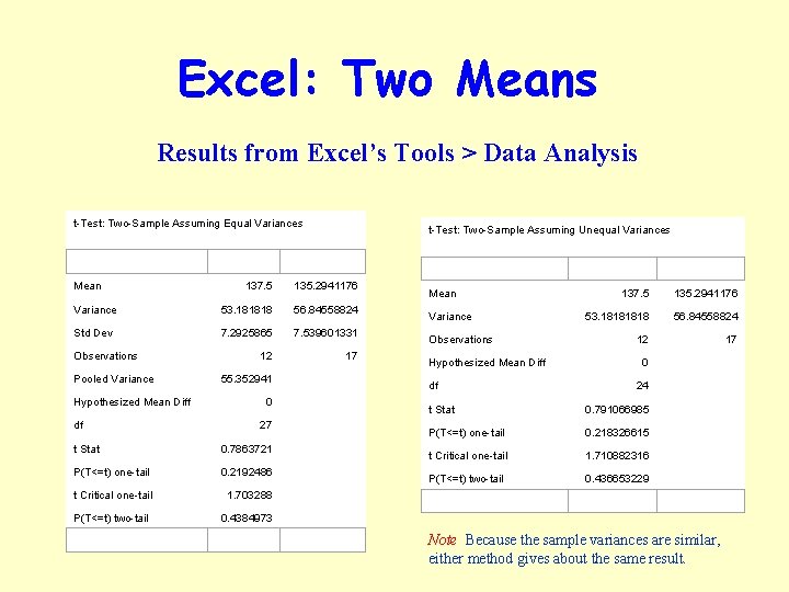 Excel: Two Means Results from Excel’s Tools > Data Analysis t-Test: Two-Sample Assuming Equal