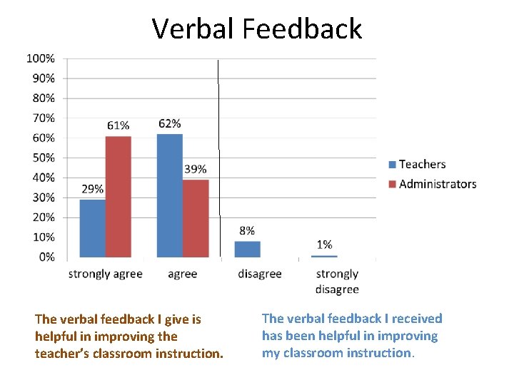 Verbal Feedback The verbal feedback I give is helpful in improving the teacher’s classroom