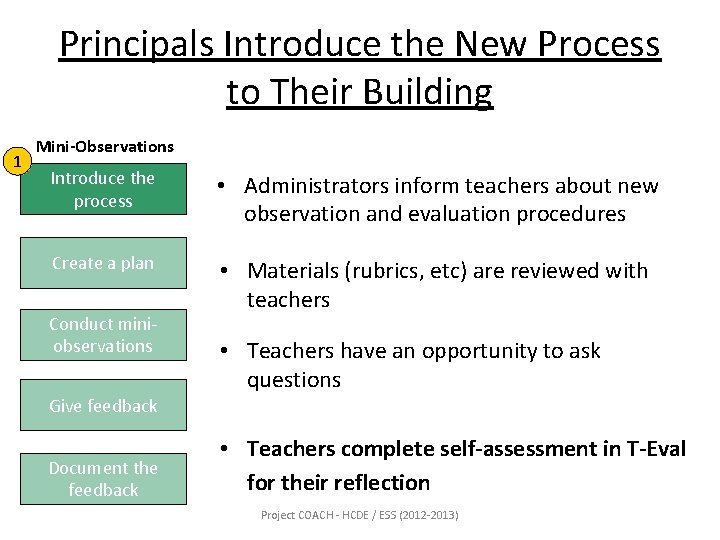 Principals Introduce the New Process to Their Building 1 Mini-Observations Introduce the process •