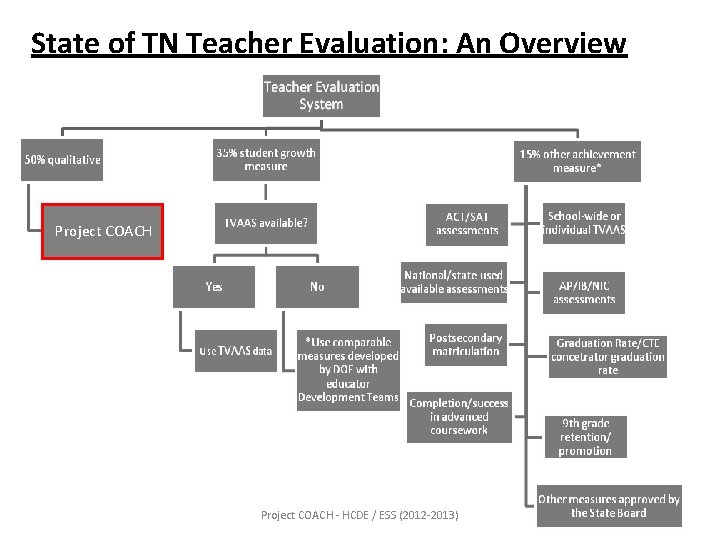 State of TN Teacher Evaluation: An Overview Project COACH - HCDE / ESS (2012