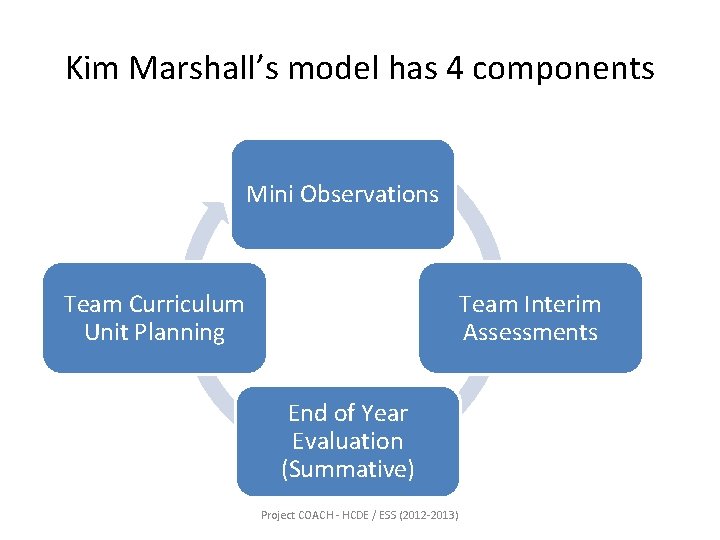 Kim Marshall’s model has 4 components Mini Observations Team Curriculum Unit Planning Team Interim