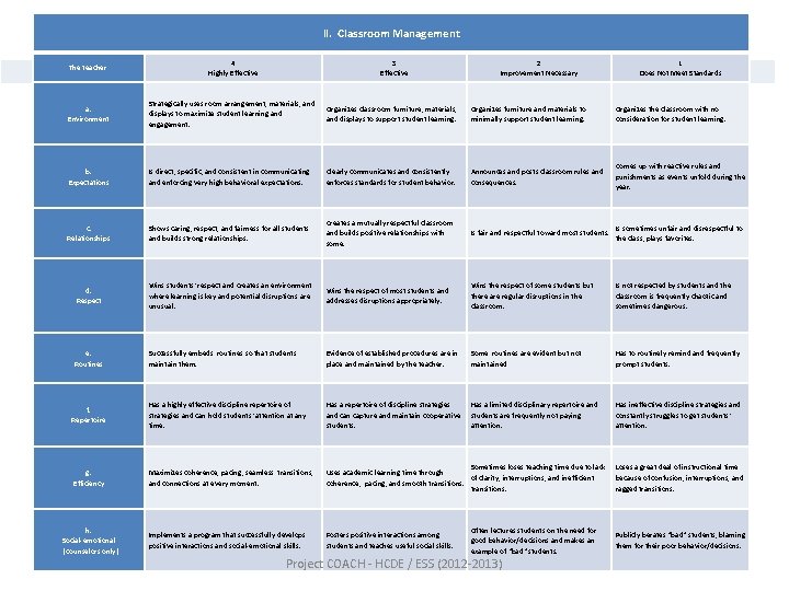 II. Classroom Management The teacher: 4 Highly Effective a. Environment Strategically uses room arrangement,